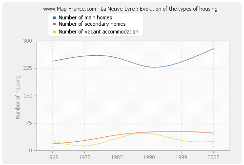 La Neuve-Lyre : Evolution of the types of housing